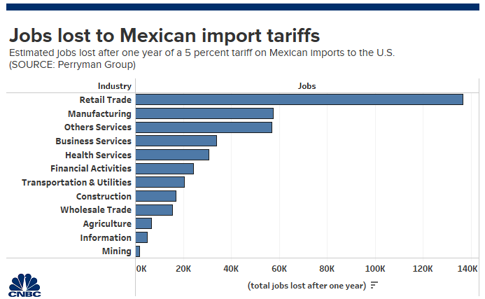 Trump Tariffs On Mexico Could Cost US More Than 400,000 Jobs: Study